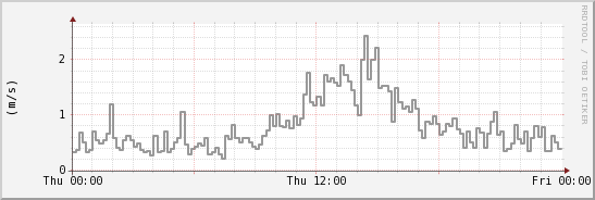 wykres przebiegu zmian średnia prędkość wiatru