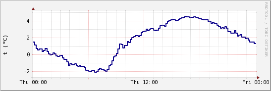 wykres przebiegu zmian temp. punktu rosy