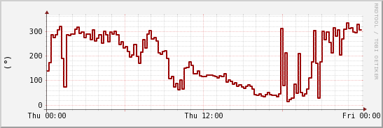 wykres przebiegu zmian kierunek wiatru (średni)