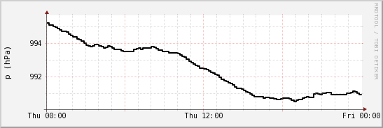 wykres przebiegu zmian ciśnienie