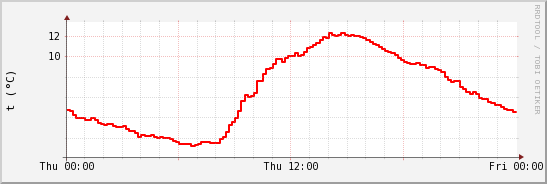 wykres przebiegu zmian temp powietrza