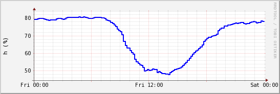 wykres przebiegu zmian wilgotność powietrza