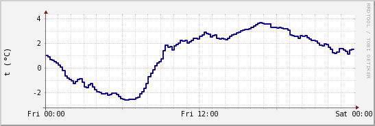 wykres przebiegu zmian temp. punktu rosy