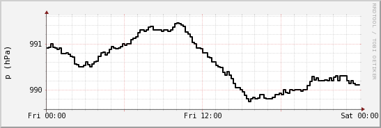 wykres przebiegu zmian ciśnienie