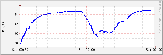 wykres przebiegu zmian wilgotność powietrza