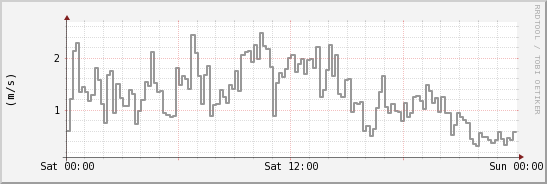 wykres przebiegu zmian średnia prędkość wiatru