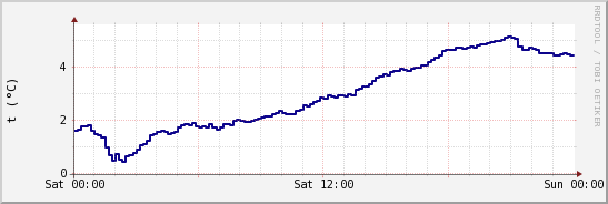 wykres przebiegu zmian temp. punktu rosy