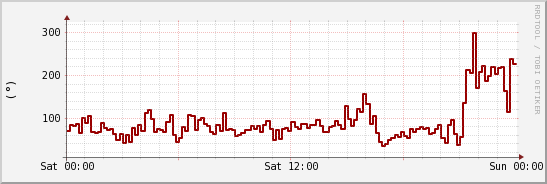 wykres przebiegu zmian kierunek wiatru (średni)