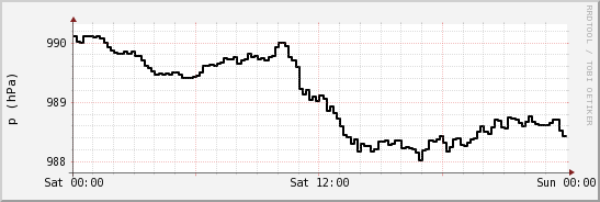wykres przebiegu zmian ciśnienie