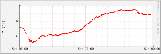 wykres przebiegu zmian temp powietrza