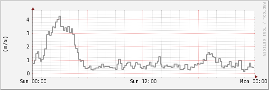 wykres przebiegu zmian średnia prędkość wiatru