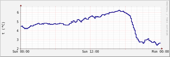 wykres przebiegu zmian temp. punktu rosy