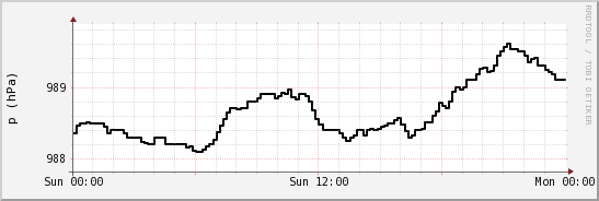 wykres przebiegu zmian ciśnienie
