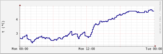wykres przebiegu zmian temp. punktu rosy