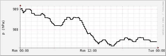 wykres przebiegu zmian ciśnienie