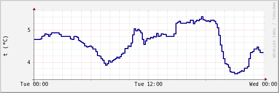 wykres przebiegu zmian temp. punktu rosy