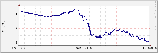 wykres przebiegu zmian temp. punktu rosy