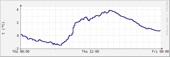 wykres przebiegu zmian temp. punktu rosy