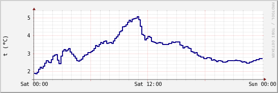 wykres przebiegu zmian temp. punktu rosy