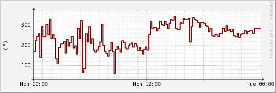 wykres przebiegu zmian kierunek wiatru (średni)