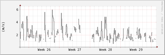 wykres przebiegu zmian średnia prędkość wiatru
