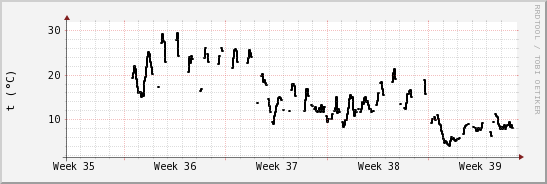 wykres przebiegu zmian windchill temp.