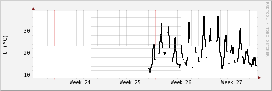 wykres przebiegu zmian windchill temp.