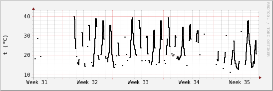 wykres przebiegu zmian windchill temp.