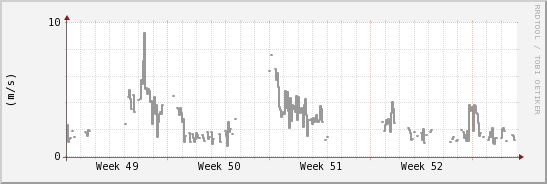 wykres przebiegu zmian średnia prędkość wiatru