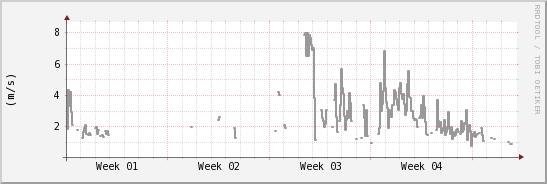 wykres przebiegu zmian średnia prędkość wiatru