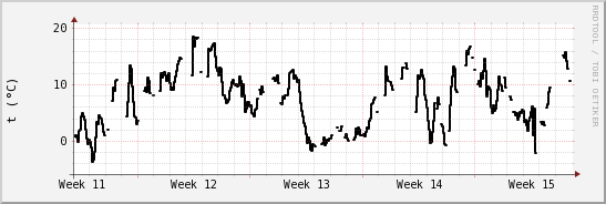 wykres przebiegu zmian windchill temp.