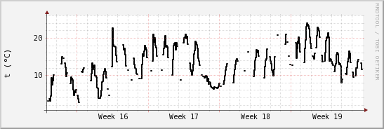 wykres przebiegu zmian windchill temp.