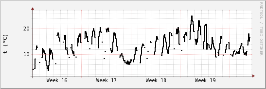 wykres przebiegu zmian windchill temp.