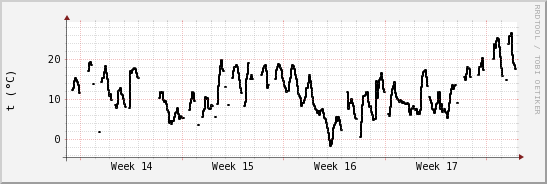 wykres przebiegu zmian windchill temp.