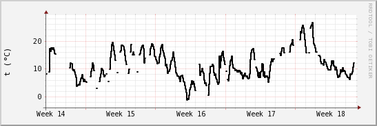 wykres przebiegu zmian windchill temp.