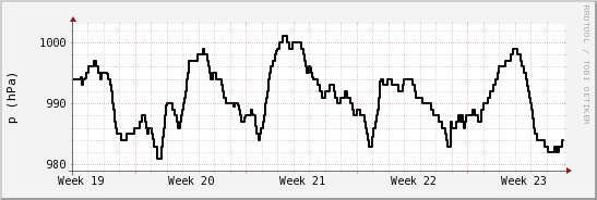 wykres przebiegu zmian ciśnienie