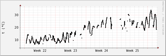 wykres przebiegu zmian windchill temp.