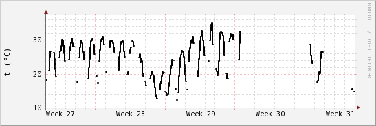 wykres przebiegu zmian windchill temp.