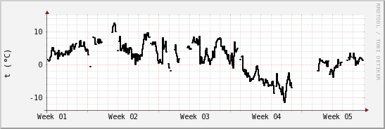 wykres przebiegu zmian windchill temp.