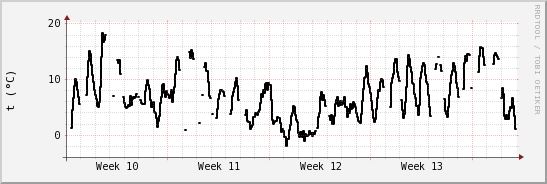 wykres przebiegu zmian windchill temp.