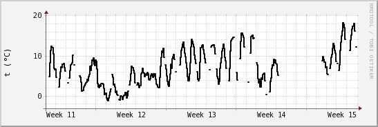 wykres przebiegu zmian windchill temp.