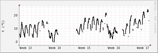 wykres przebiegu zmian windchill temp.