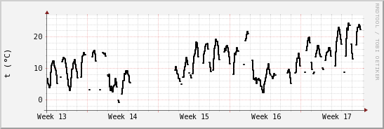 wykres przebiegu zmian windchill temp.