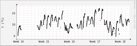 wykres przebiegu zmian windchill temp.