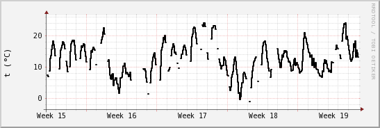 wykres przebiegu zmian windchill temp.