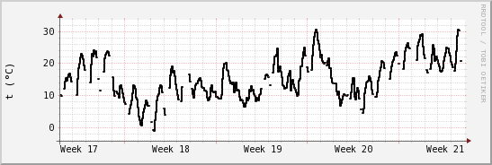 wykres przebiegu zmian windchill temp.