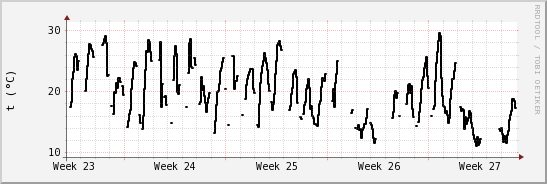 wykres przebiegu zmian windchill temp.