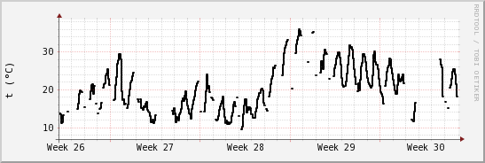 wykres przebiegu zmian windchill temp.