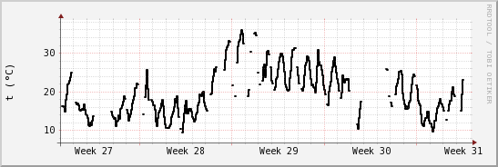 wykres przebiegu zmian windchill temp.