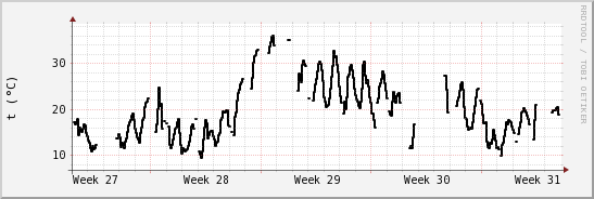 wykres przebiegu zmian windchill temp.